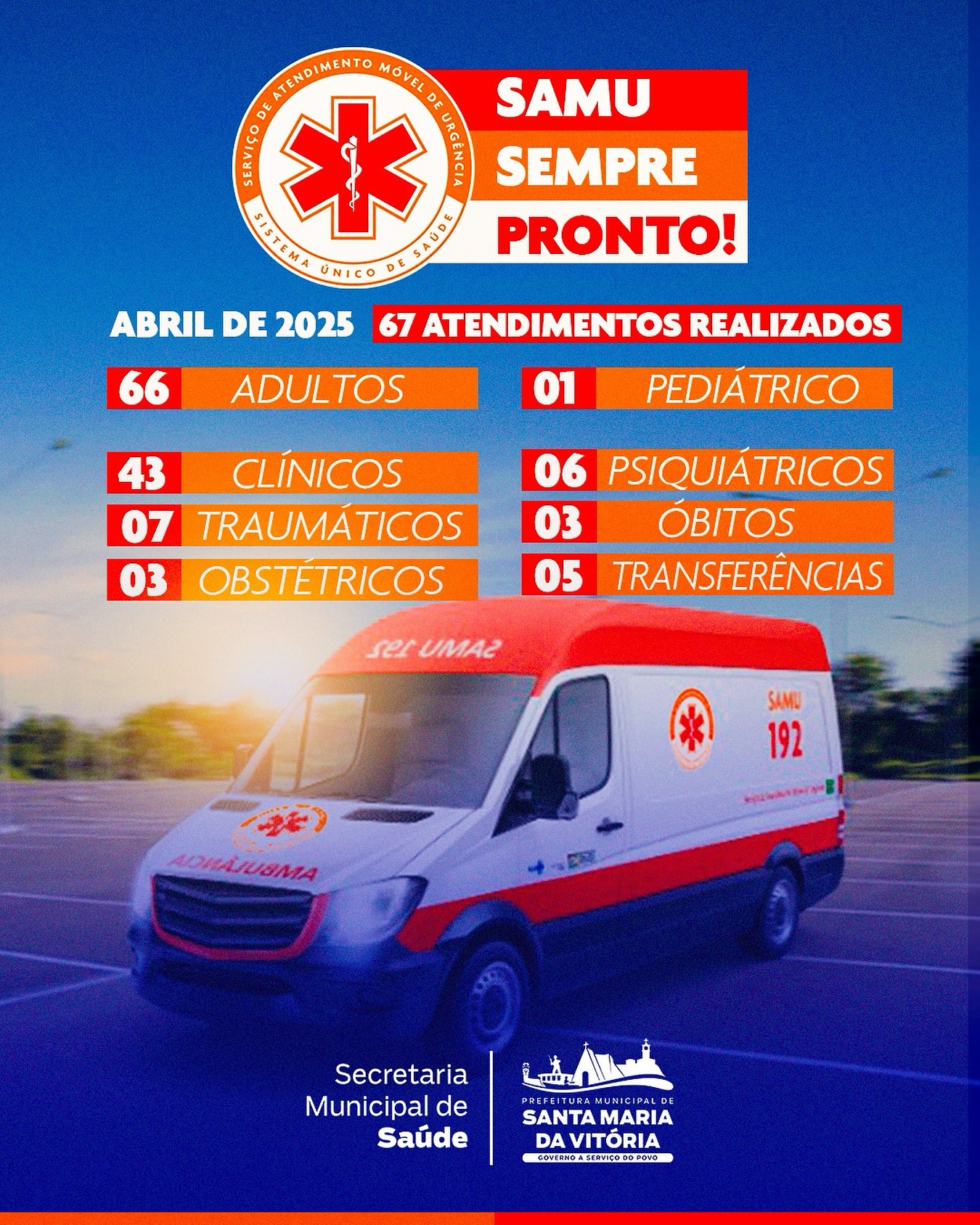 Em abril de 2025, o SAMU realizou 67 atendimentos em Santa Maria da Vitória!