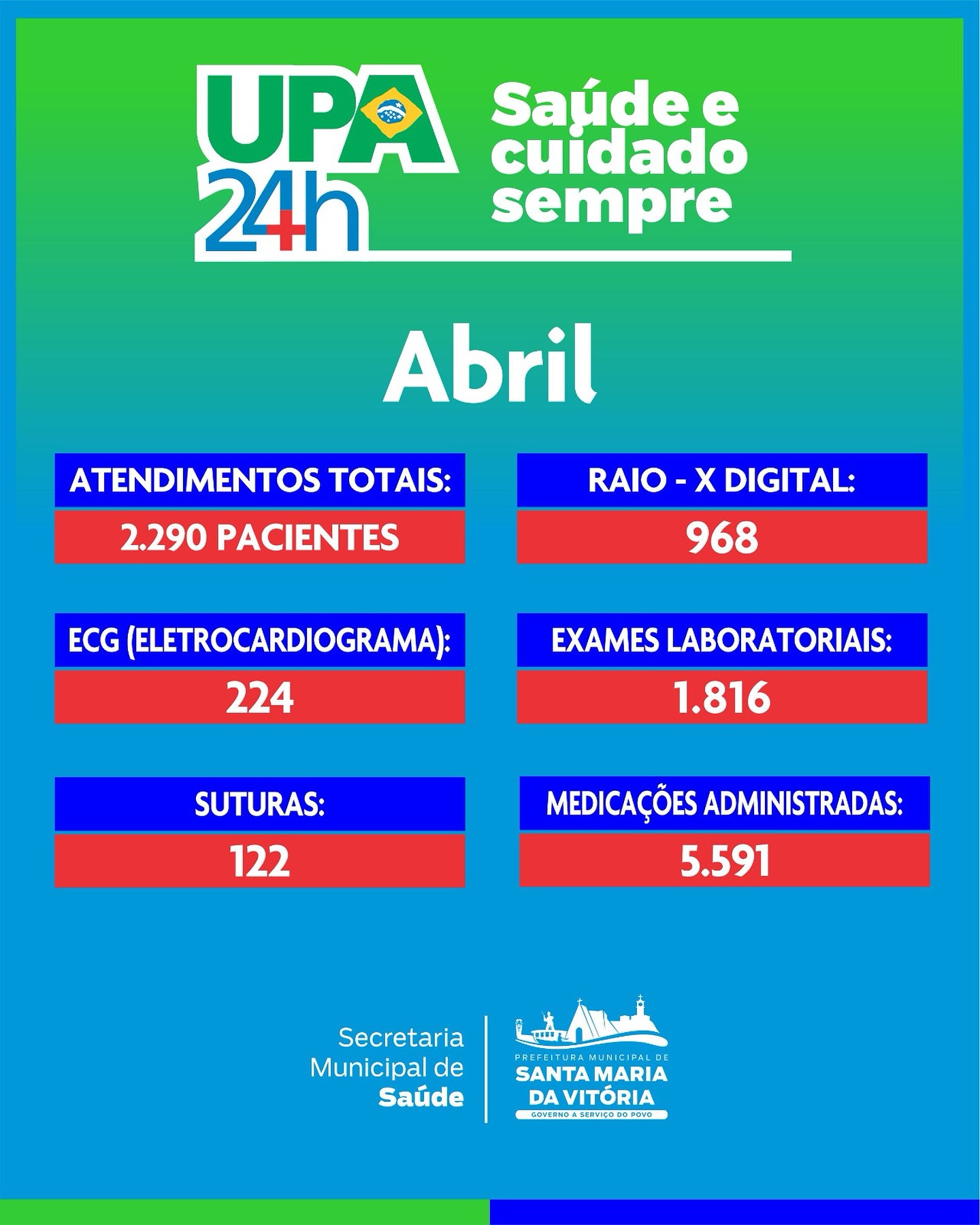 Em abril, nossa Unidade de Pronto Atendimento seguiu garantindo acolhimento, agilidade e cuidado para quem mais precisa