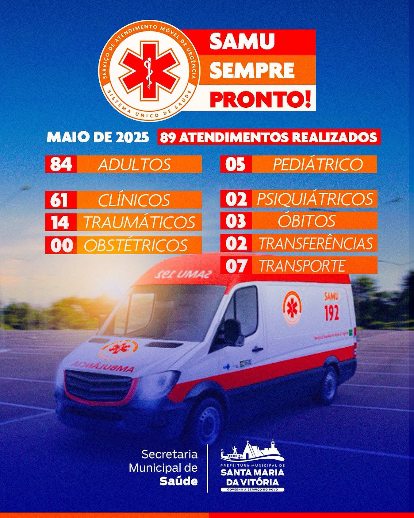 Em maio de 2025, o SAMU realizou 89 atendimentos em Santa Maria da Vitória!