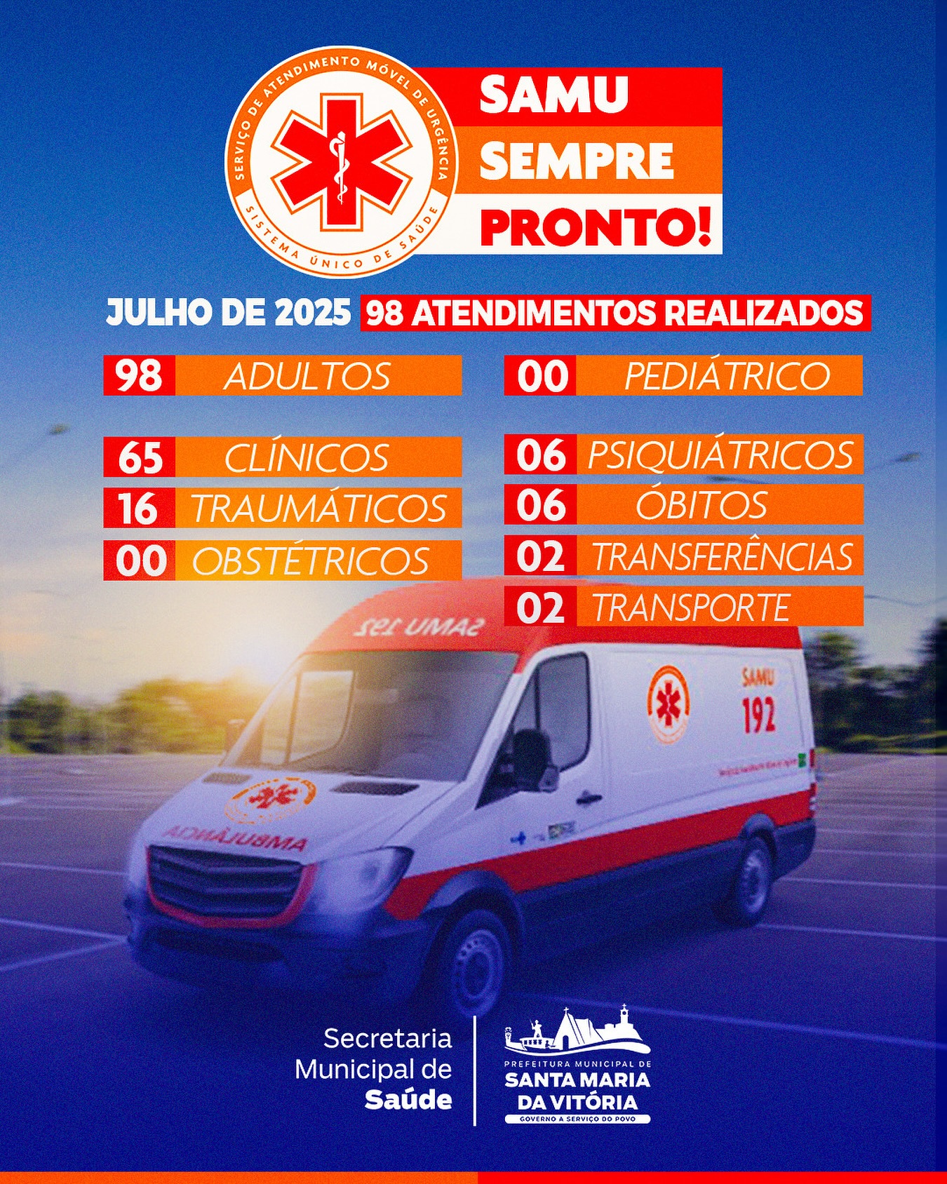 Em julho de 2025, o SAMU realizou 98 atendimentos em Santa Maria da Vitória!